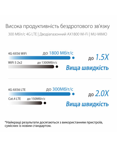 Бездротовий 3G/4G маршрутизатор Asus 4G-AX56